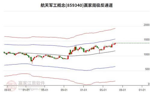航天電子周復(fù)盤(pán)總結(jié) 計(jì)算機(jī)軟硬件開(kāi)發(fā)板塊帶動(dòng)微漲0.99%